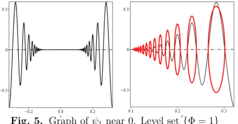 Fig. 5. Graph of ψ 1 near 0. Level set {Φ = 1}