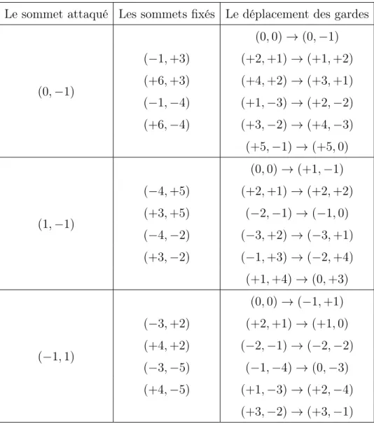 Tab. 3.1. Déplacement des gardes d’un ensemble dominant D à un ensemble dominant D 0 dans le sous-graphe induit (P 8  P 8 ) pour 3 parmi les 6 attaques.