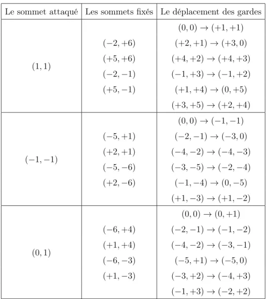 Tab. 3.2. Déplacement des gardes d’un ensemble dominant D à un ensemble dominant D 0 dans le sous-graphe induit (P 8  P 8 ) pour 3 parmi les 6 attaques.