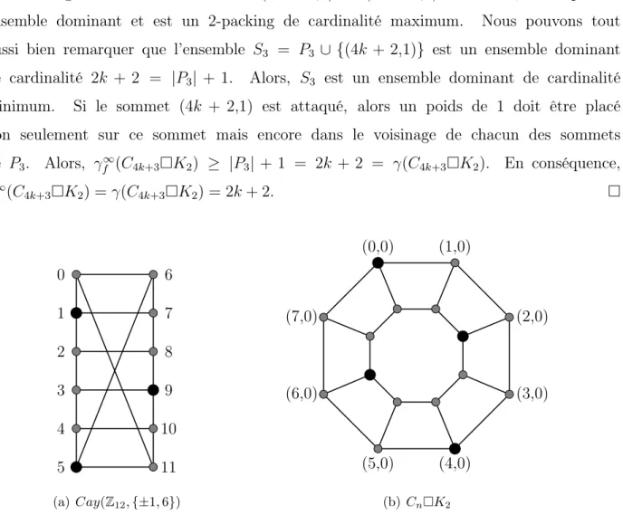 Fig. 4.1. Position des gardes (en noir) dans un ensemble dominant efficace de Cay( Z 12 , {±1, 6}) et dans un ensemble dominant efficace de C 8  K 2 .