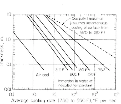 Figure 2.6 Effects of thickness and quenching medium on average cooling rates [19].