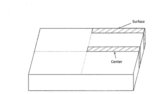 Figure 3.1 Schematic graph indicating the positions of samples on the cross-section of the ingot.