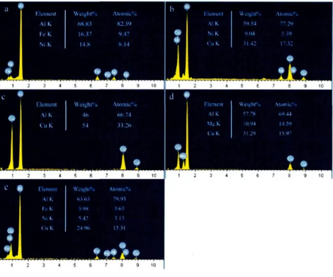 Figure 4.4 EDX spectra corresponding to the intermetallic phases shown in Figure 4.3: (a) Al 9 FeNi (labeled 1 ), (b) AlyC^Ni (labeled 2), (c) Al 2 Cu (labeled 3), (d) Al 2 CuMg (labeled