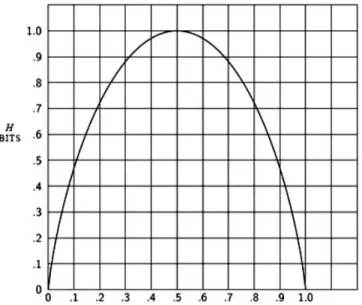 Fig. 1 – Valeurs de H pour deux symboles. [Shannon, 1949], p. 50.