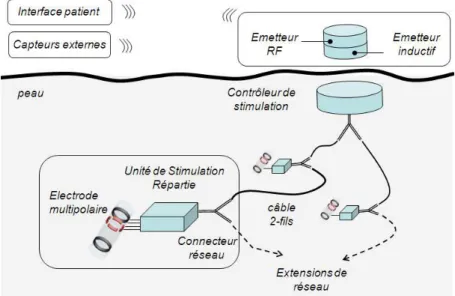 Figure 1.12 – Schéma général de l’architecture de stimulation SENIS [AGS09].