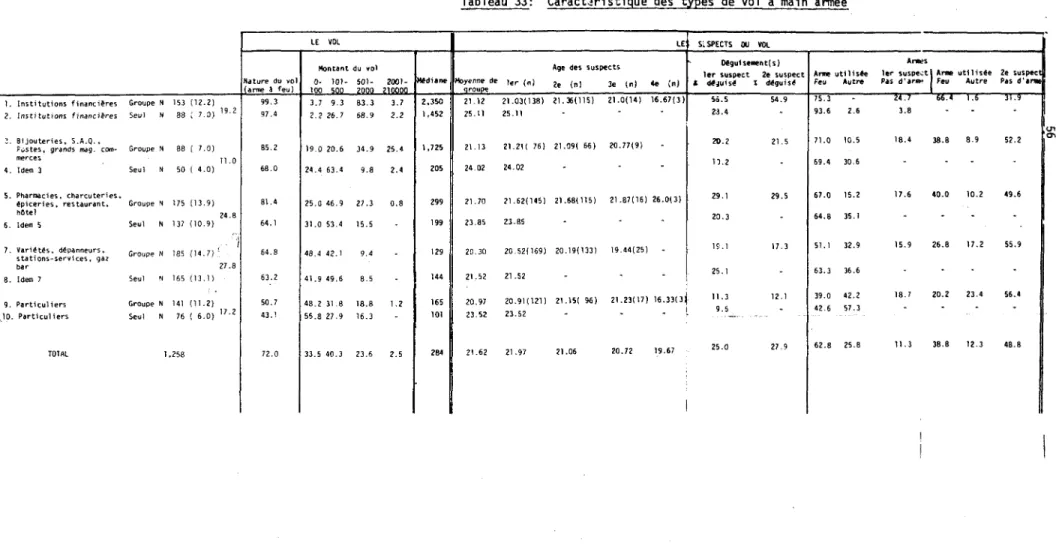 Tableau 33: Caractjristique des types de vol à main armée