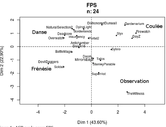 Figure 4 : ACP sur le genre FPS