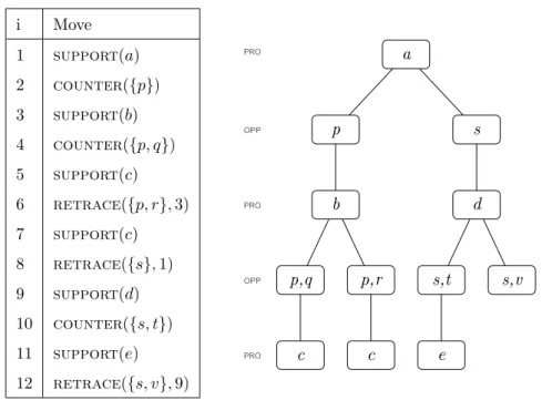 Figure 4.1: The left table presents the dialogue, the right figure shows its associated dialogue tree.