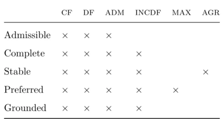 Table 2.1: Semantics with respect to criteria. × means the criterion is satisfied.