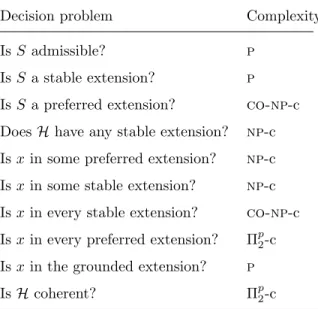 Table 2.2: Computational complexity of certain decision problems. H is an argumentation framework, x is an argument and S a set of arguments.