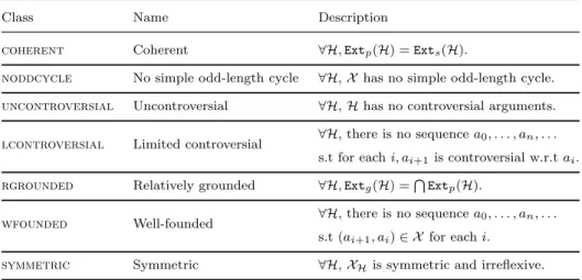 Table 2.3: Classes of argumentation frameworks studied in the literature.