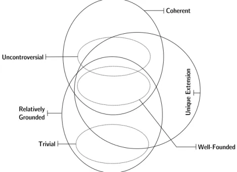 Figure 2.7: Relation between major classes of argumentation frameworks.