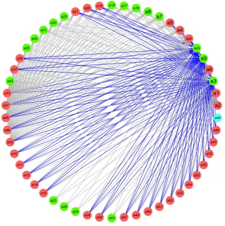 Figure 3.2: The argumentation framework. Green vertices belong to exten- exten-sion E 3 
