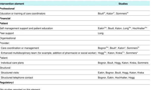 Table 2 | Intervention elements in included studies