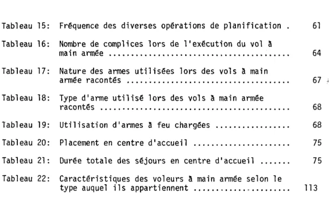 Tableau 15: Fréquence des diverses opérations de planification . 61 Tableau 16: Nombre de complices lors de l'exécution du vol à