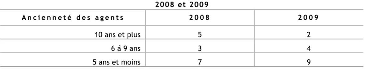 Tableau 1 : Ancienneté du personnel d’agents d’économie sociale à Montréal,  2008 et 2009 