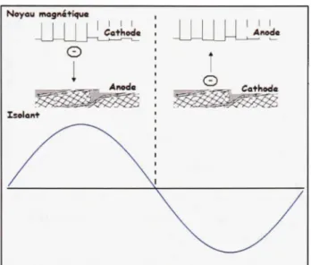 Figure 2.10 La  représentation des  électrodes  dans le cycle de tension. 