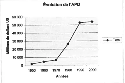 Figure 1: Évolution de l’aide publique au développement (APD) depuis 1950 adapté de wwwoecdorg/dataoecd/43/24/1 89435.xls.
