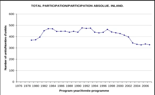 Figure 2: Total participation in inland communities 