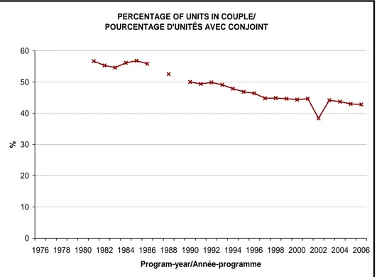 Figure 3: Percentage of units (beneficiaries) in couples 
