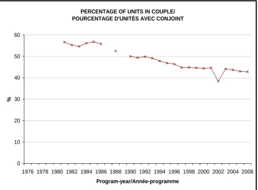 Figure 3: Percentage of units (beneficiaries) in couples 