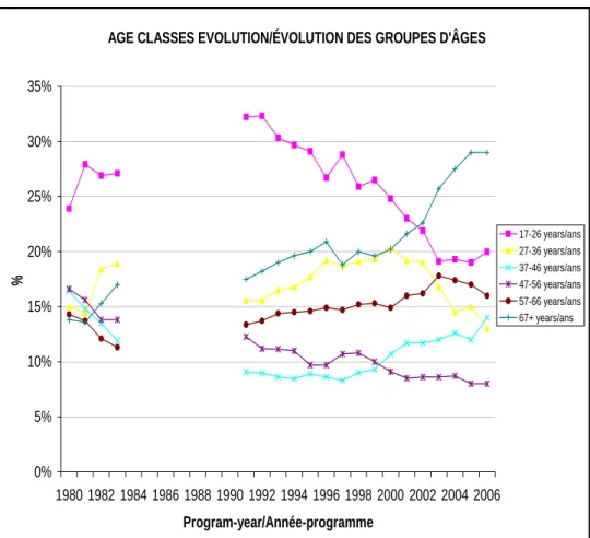 Figure 4: Age trends 