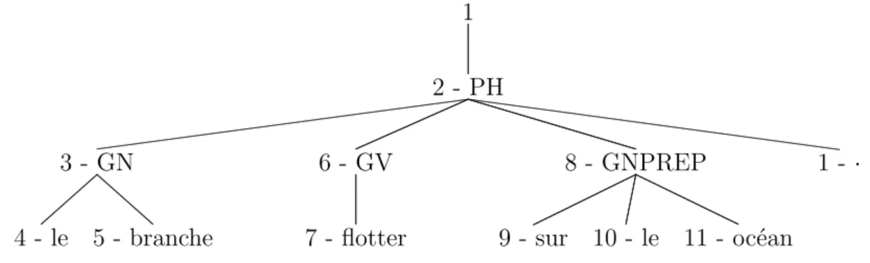 Fig. 4.3 – Exemple de sortie du module T ELESI pour S YGFRAN . Dans cet arbre sont ajoutés à la numérotation des nœuds :