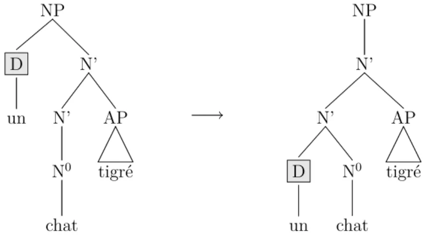 Fig. 3.2 – Exemple de déterminant comme complément.