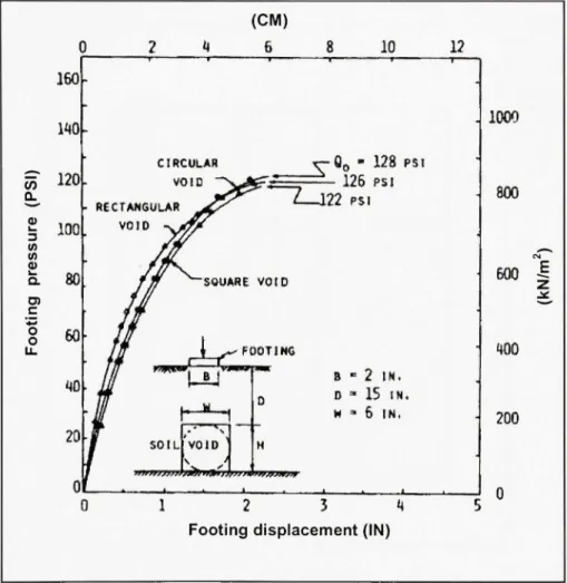Figure 1.6  Effect of  void shape on bearing capacity of strip footing. 