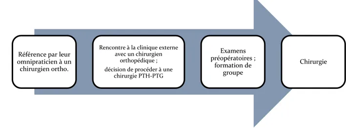 Figure 7. Trajectoire de soins habituelle des patients pour une chirurgie PTH-PTG 