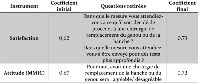 Tableau 4. Cohérence interne des instruments de mesure  Instrument  Coefficient 