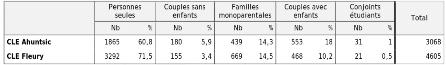 Tableau 6 : Composition des ménages prestataires de l’assistance-emploi en 2006  Personnes 