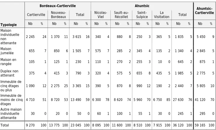 Tableau 9 : Répartition des unités logements selon le type d’habitation en 2001 