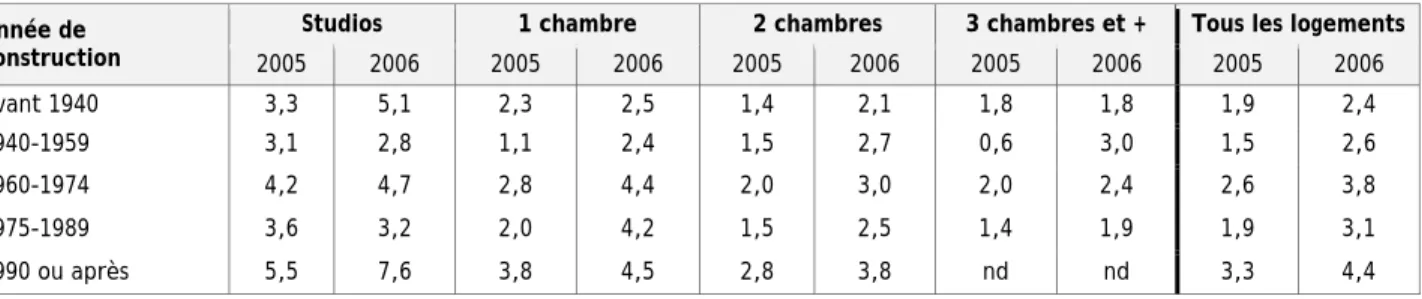 Tableau 13 : Taux d’inoccupation (%) des appartements d’initiative privée selon l’année de construction   et le nombre de chambres, île de Montréal 