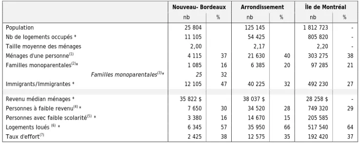 Tableau 19 : Synthèse des caractéristiques sociodémographiques et socioéconomiques, Nouveau-Bordeaux   Nouveau- Bordeaux  Arrondissement  Île de Montréal 