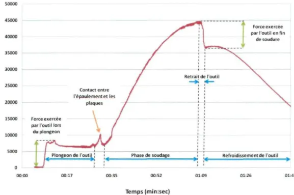 Figure 3.9 - Courbe de l'historique de la force de compression de l'outil lors du soudage