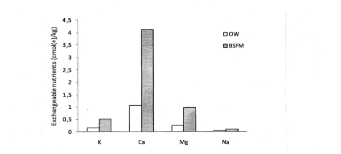 Fig. 3. Stand types effects on exchangeable nutrients measured in soil samples taken at 30 cm and 1 m from the trees.