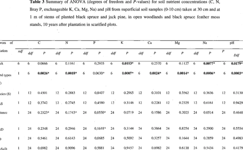 Table 3 Summary of ANOVA (degrees of freedom and P-values) for soil nutrient concentrations (C, N, Bray P, exchangeable K, Ca, Mg, Na) and pH from superficial soil samples (0-10 cm) taken at 30 cm and at 1 m of stems of planted black spruce and jack pine, 