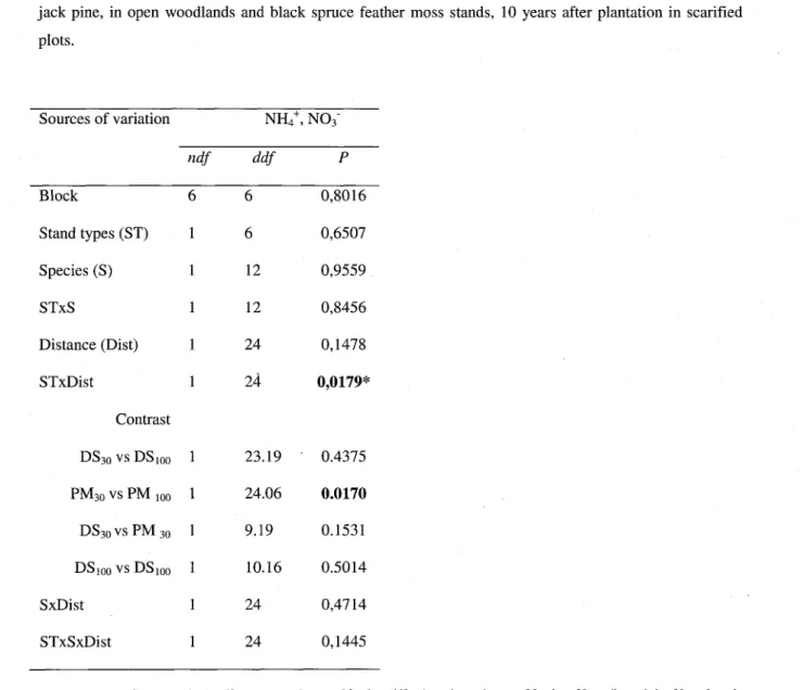 Table 4 Summary of ANOVA (degrees of freedom and P-values) for total available nitrogen (NH 4+  plus NO 3 &#34;) from superficial soil (0-10 cm) sampled at 30 cm and at 1 m from stems of planted black spruce and jack pine, in open woodlands and black spruc