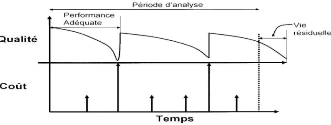 Figure 2.1 Analyse sur la durée de vie (HDM)  Source : Assaf 2005, «  Life Cycle Cost Analysis  »(LCCA) 
