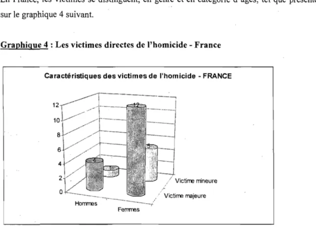 Graphique 4: Les victimes directes de l'homicide - France 