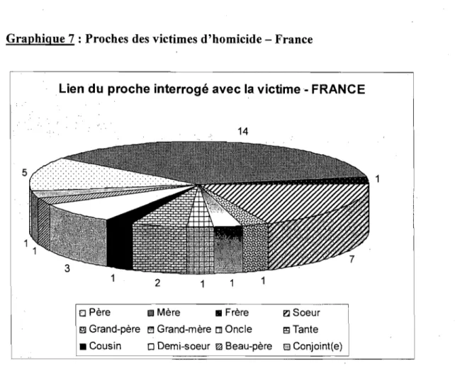 Graphique 7: Proches des victimes d'homicide - France 
