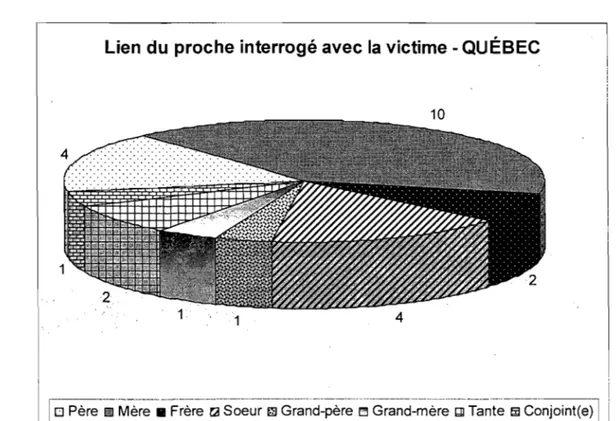 Graphique 8 : Proches des victimes d'homicides - Québec 