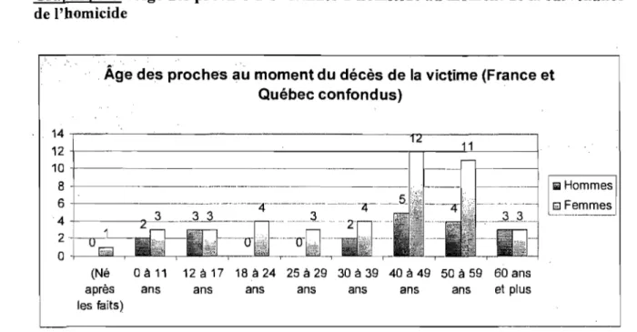 Graphique 9 : Âge des  proches des victimes d'homicide au moment de la survenance  de l'homicide 