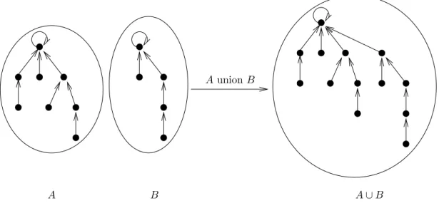 Fig. 5.2 – Union de deux ensembles repr´ esent´ es par des arbres