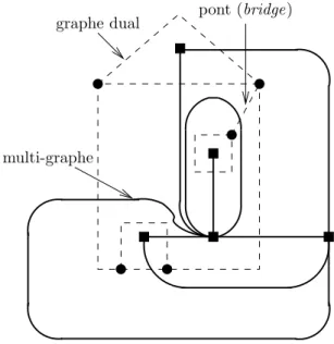 Fig. 4.3 – Le multi-graphe et son dual propos´ e dans [Kro94]