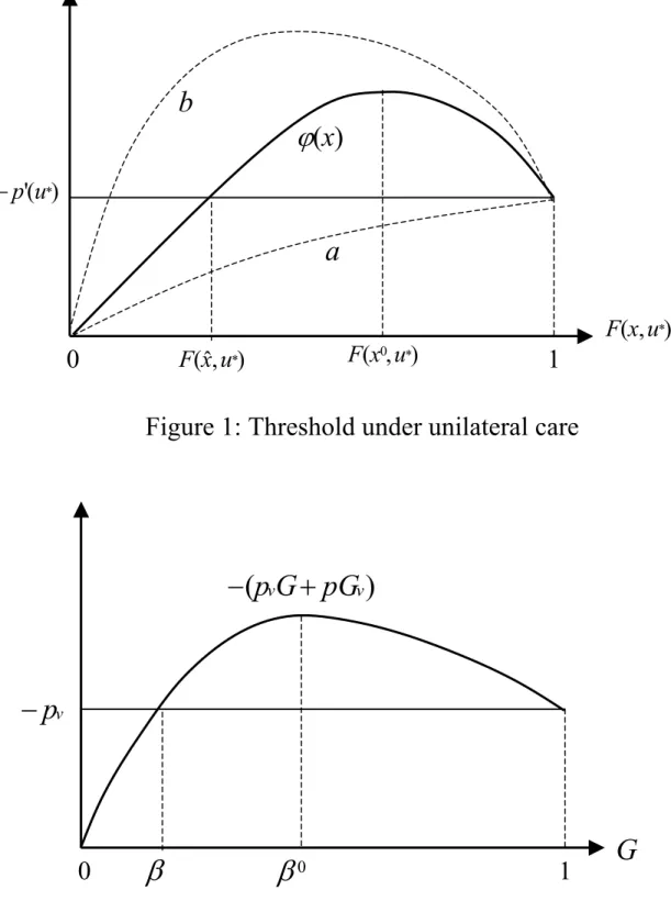Figure 1: Threshold under unilateral care