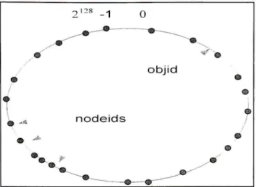 Figure 3.3 Nœuds et objets hachent dans un espace d'id de 128 bits. 
