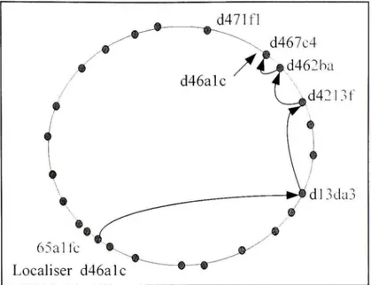 Figure 3.4  Localisation des  objets par le routage dans le réseau Overlay  pair à  pair