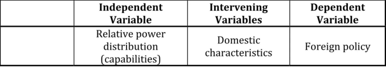 Table 1 – Neoclassical Realism and its Related Causal Logic  Independent  Variable  Intervening Variables  Dependent Variable  Relative power  distribution  (capabilities)  Domestic 